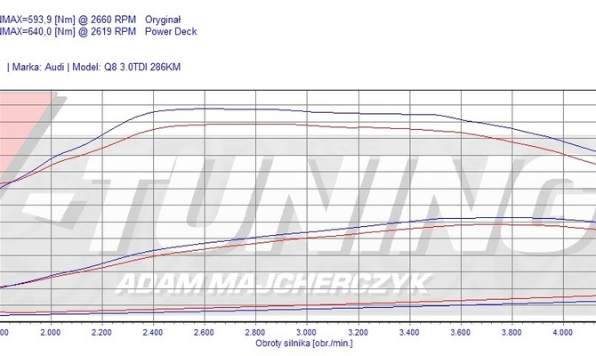 Power Deck Audi Q8 3.0 TDI 286 KM + 21 KM + 46 Nm