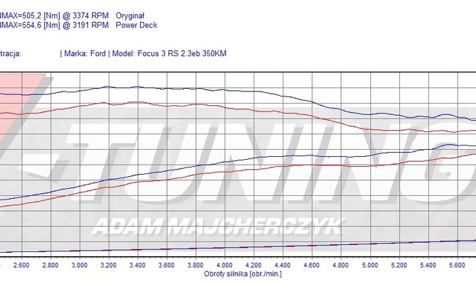 Power Deck Ford Focus RS 2.3eb 350 KM + 27 KM + 50 Nm